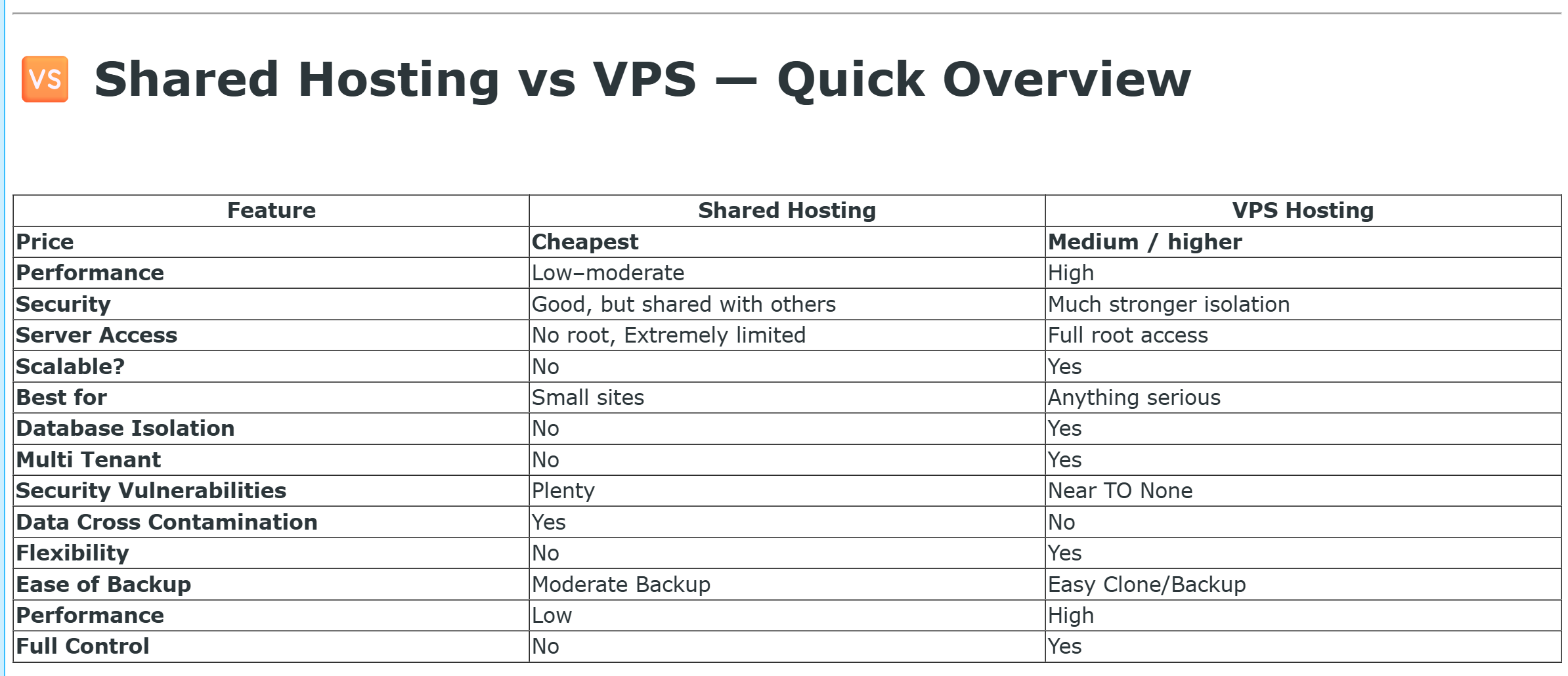 Shared Hosting vs VPS Hosting Comparison